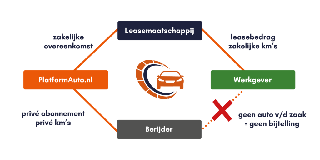 Hoe werkt Platformauto.nl