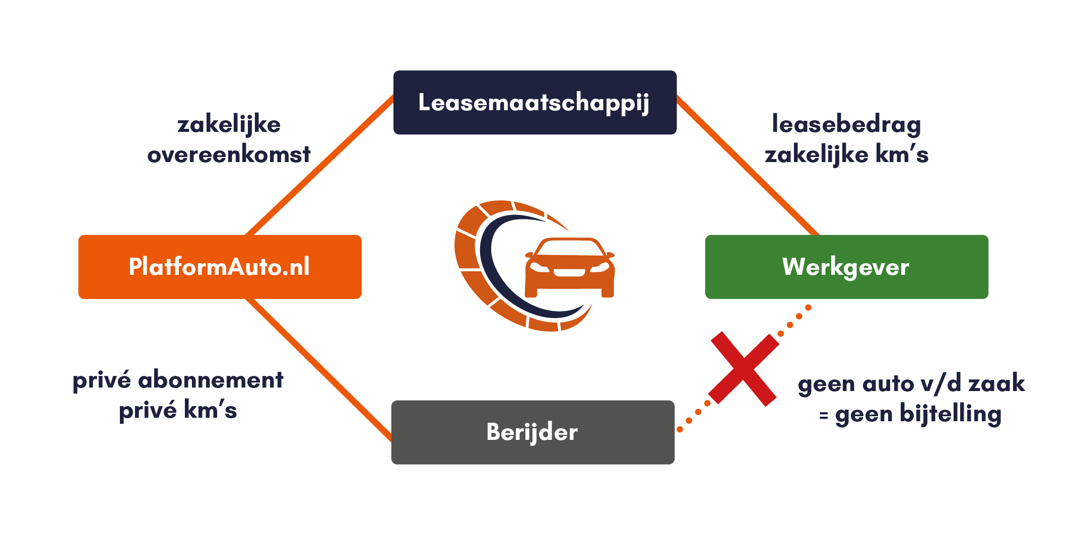 Hoe werkt Platformauto.nl